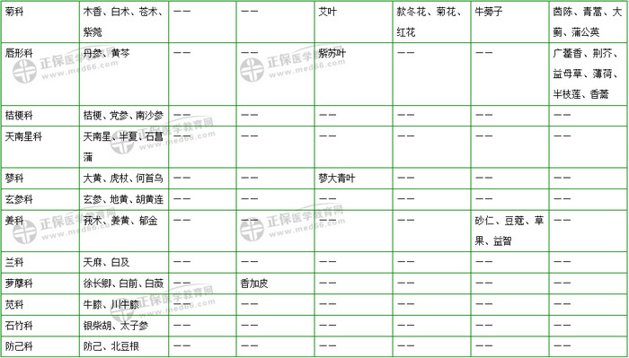 403味中藥大匯總！2019年執(zhí)業(yè)藥師《中藥二》復(fù)習(xí) 靠它了！