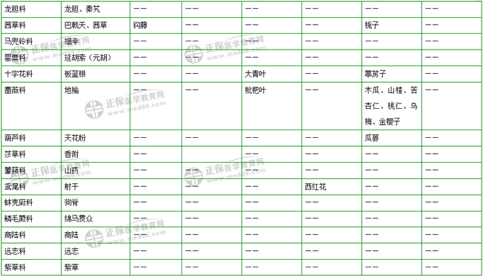 403味中藥大匯總！2019年執(zhí)業(yè)藥師《中藥二》復(fù)習(xí) 靠它了！