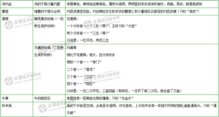 403味中藥大匯總！2019年執(zhí)業(yè)藥師《中藥二》復(fù)習(xí) 靠它了！