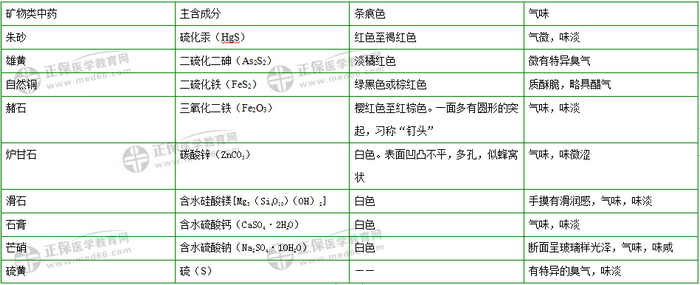 403味中藥大匯總！2019年執(zhí)業(yè)藥師《中藥二》復(fù)習(xí) 靠它了！