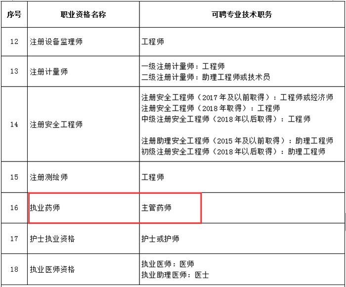 又一省市實行執(zhí)業(yè)藥師評職稱，全國多地已發(fā)文執(zhí)行！