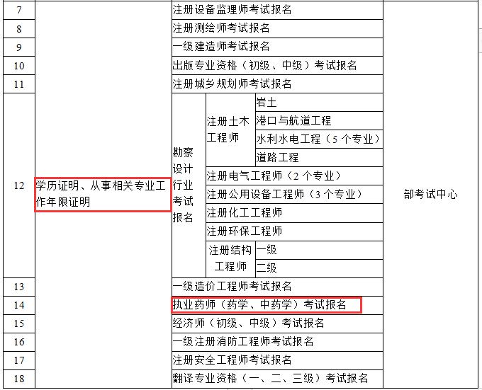 國家發(fā)文！2019執(zhí)業(yè)藥師報名將不需要工作、學歷證明！