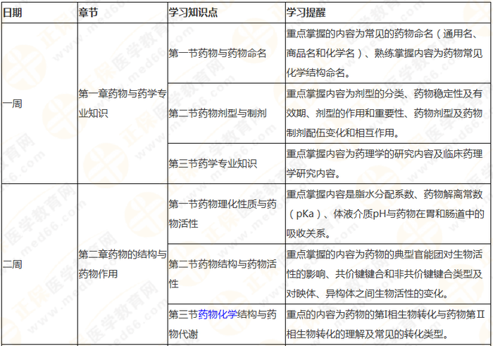 10周拿下執(zhí)業(yè)藥師《中/藥一》 這份備考計(jì)劃表刷爆朋友圈！