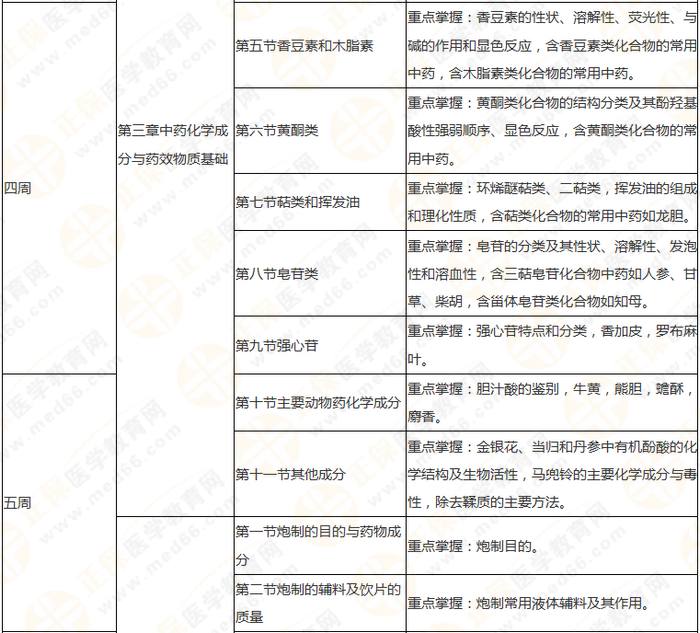 10周拿下執(zhí)業(yè)藥師《中/藥一》 這份備考計劃表刷爆朋友圈！