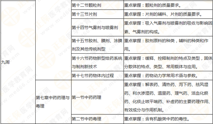 10周拿下執(zhí)業(yè)藥師《中/藥一》 這份備考計劃表刷爆朋友圈！