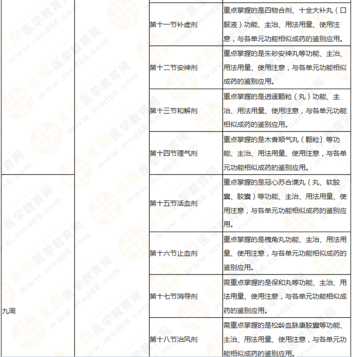 11周拿下執(zhí)業(yè)藥師《中/藥二》 這份備考計(jì)劃表考生務(wù)必收藏！