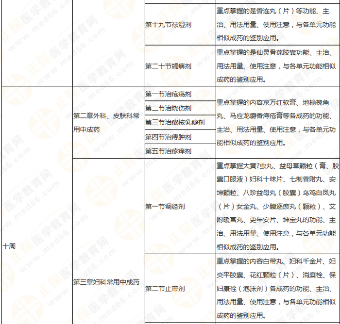 11周拿下執(zhí)業(yè)藥師《中/藥二》 這份備考計(jì)劃表考生務(wù)必收藏！