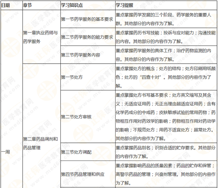 8周拿下執(zhí)業(yè)藥師《中/藥綜》 這份備考計(jì)劃表 穩(wěn)準(zhǔn)狠！