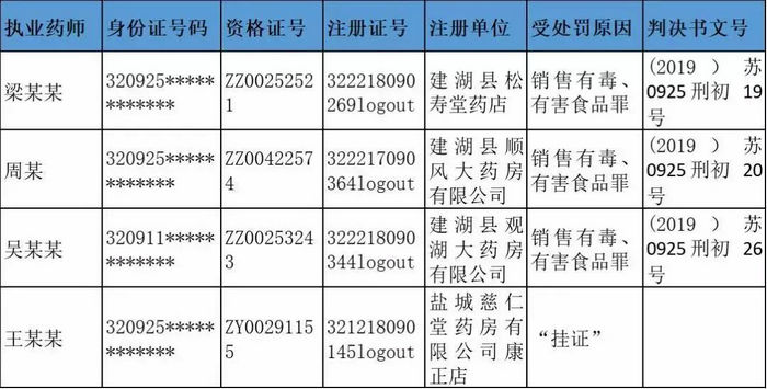 執(zhí)業(yè)藥師圈大動蕩，252名藥師主動注銷注冊證