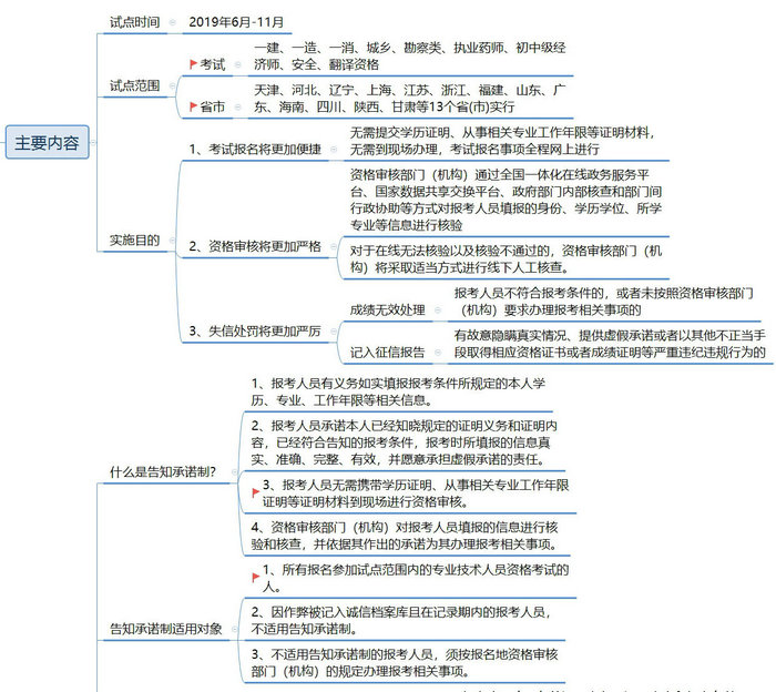【政策圖解】執(zhí)業(yè)藥師考試報名“告知承諾制”實行方案！