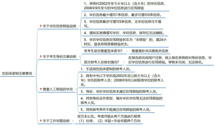 【政策圖解】執(zhí)業(yè)藥師考試報名“告知承諾制”實行方案！
