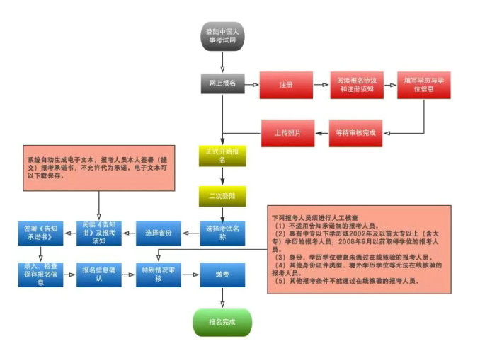 2019年執(zhí)業(yè)藥師報考流程大改變！趕緊收藏！【詳解每一步操作】