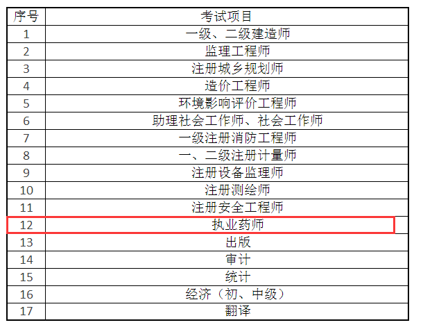 2019執(zhí)業(yè)藥師考試——考后資格審核或成最大難關(guān)！