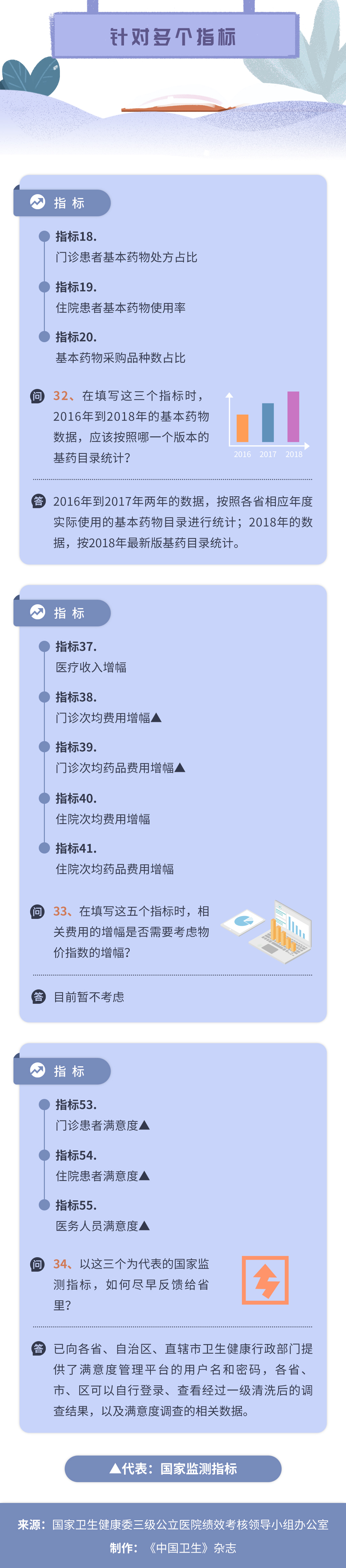 三級(jí)公立醫(yī)院績效考核