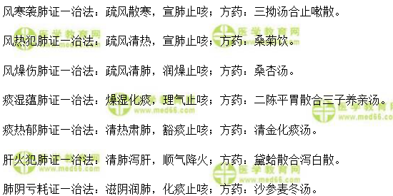 實踐技能考試模擬題仿真練習(xí)咳嗽的辨證論治