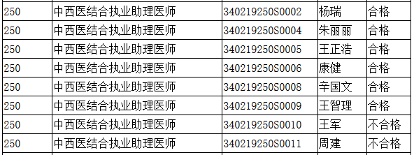 蚌埠中西醫(yī)助理醫(yī)師實(shí)踐技能成績名單