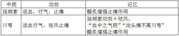 執(zhí)業(yè)藥師《中藥學(xué)專業(yè)知識(shí)二》“活血祛瘀藥對(duì)比記憶”【藥考3分鐘語(yǔ)音考點(diǎn)】