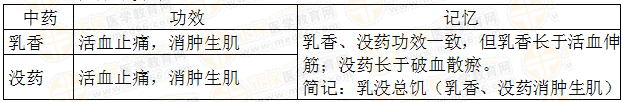 執(zhí)業(yè)藥師《中藥學(xué)專業(yè)知識(shí)二》“活血祛瘀藥對(duì)比記憶”【藥考3分鐘語(yǔ)音考點(diǎn)】