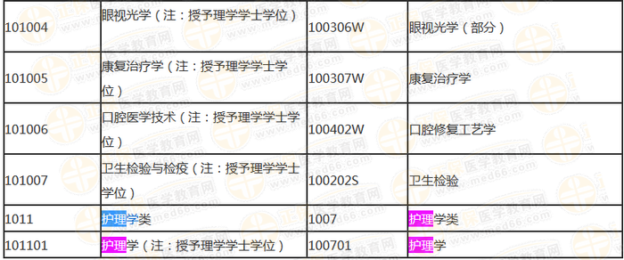 國家執(zhí)業(yè)藥師資格考試報考專業(yè)參考目錄內(nèi)容截?。ū究疲? height=