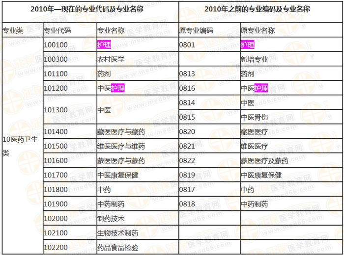 國(guó)家執(zhí)業(yè)藥師資格考試報(bào)考專業(yè)參考目錄內(nèi)容截取（本科）