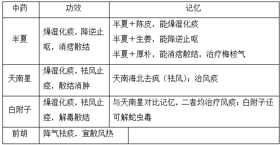 執(zhí)業(yè)藥師《中藥學(xué)專業(yè)知識(shí)二》“化痰藥”【藥考3分鐘語(yǔ)音考點(diǎn)】