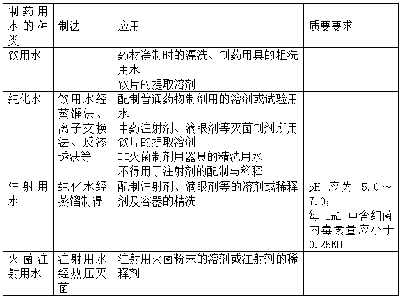 執(zhí)業(yè)藥師《中藥學(xué)專業(yè)知識(shí)一》“制藥用水的種類及應(yīng)用”【藥考3分鐘語音考點(diǎn)】