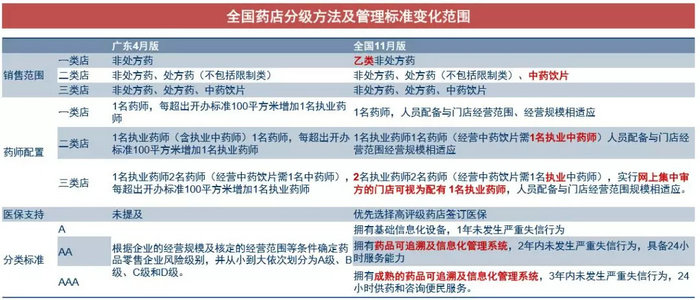一大批藥店將不能賣處方藥了！
