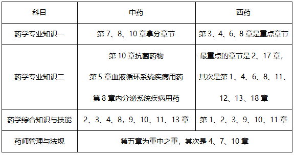 7月報名！2019年執(zhí)業(yè)藥師考試怎樣備考才有效？