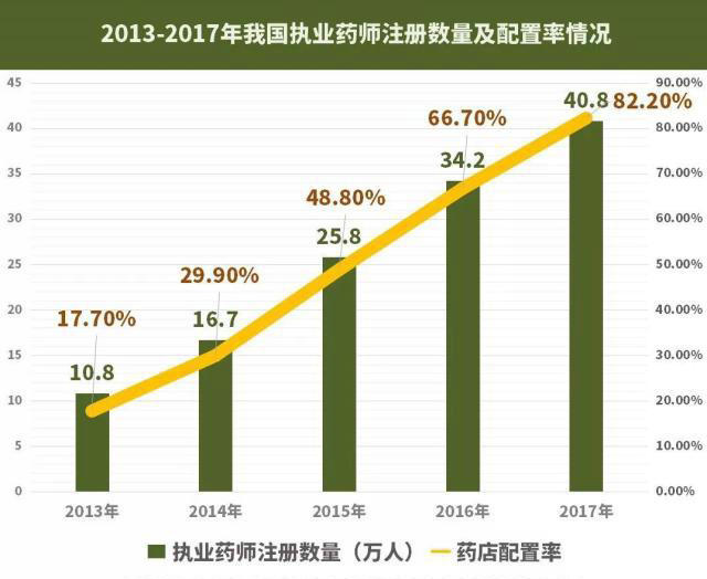 【大剖析】42萬藥店執(zhí)業(yè)藥師去哪了？