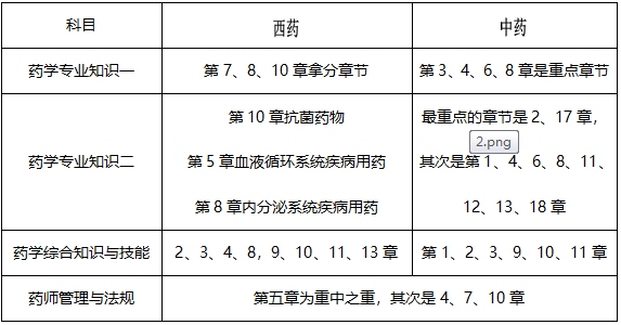 7月報(bào)名！執(zhí)業(yè)藥師才記了三分之一，這樣學(xué)來的及！