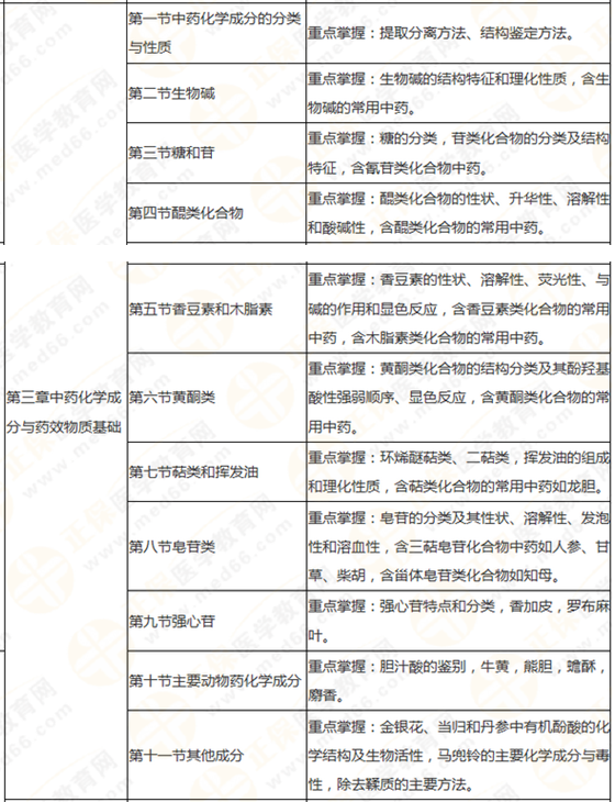 執(zhí)業(yè)藥師《中藥學(xué)專業(yè)知識一》，這三章價值93分！