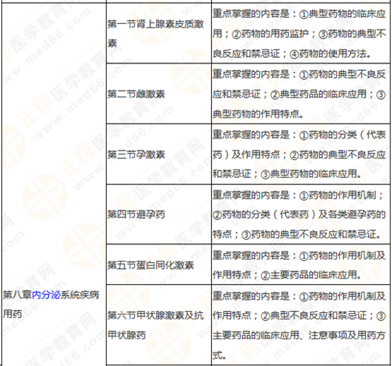 搞定執(zhí)業(yè)藥師《藥學(xué)專業(yè)知識二》這三大硬菜！你就成功了一半！