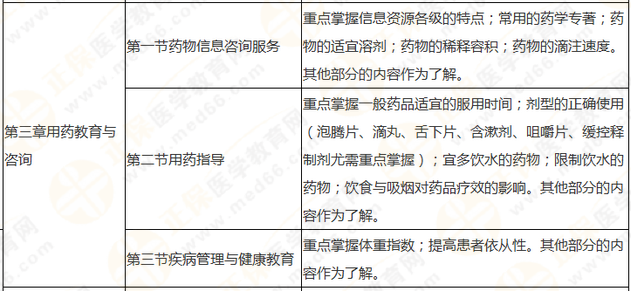 執(zhí)業(yè)藥師《藥學(xué)綜合知識與技能》突出以用定考，這8個章節(jié)分值達(dá)94分！