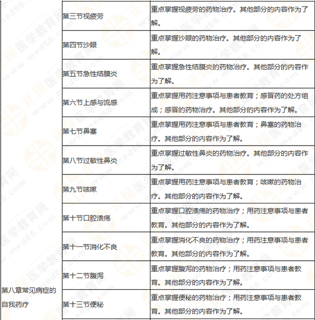執(zhí)業(yè)藥師《藥學(xué)綜合知識與技能》突出以用定考，這8個章節(jié)分值達(dá)94分！
