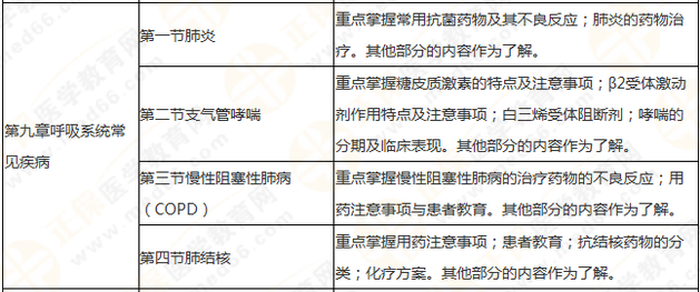 執(zhí)業(yè)藥師《藥學(xué)綜合知識與技能》突出以用定考，這8個章節(jié)分值達(dá)94分！