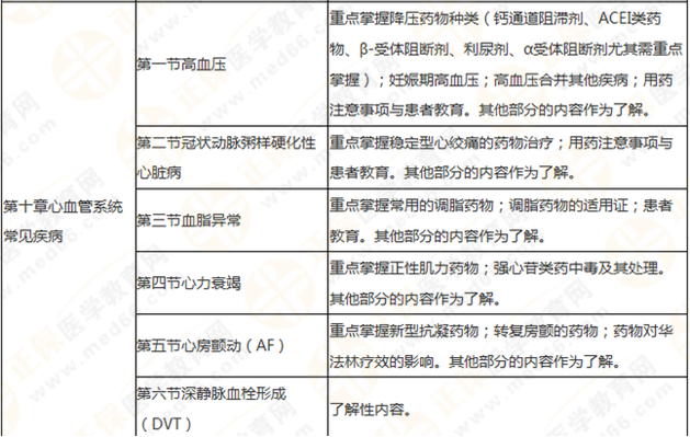 執(zhí)業(yè)藥師《藥學(xué)綜合知識與技能》突出以用定考，這8個章節(jié)分值達(dá)94分！