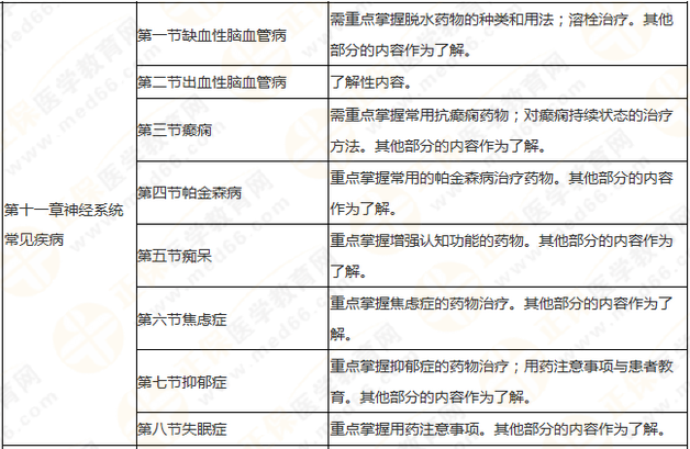 執(zhí)業(yè)藥師《藥學(xué)綜合知識與技能》突出以用定考，這8個章節(jié)分值達(dá)94分！