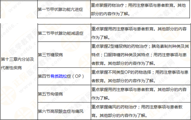 執(zhí)業(yè)藥師《藥學(xué)綜合知識與技能》突出以用定考，這8個章節(jié)分值達(dá)94分！
