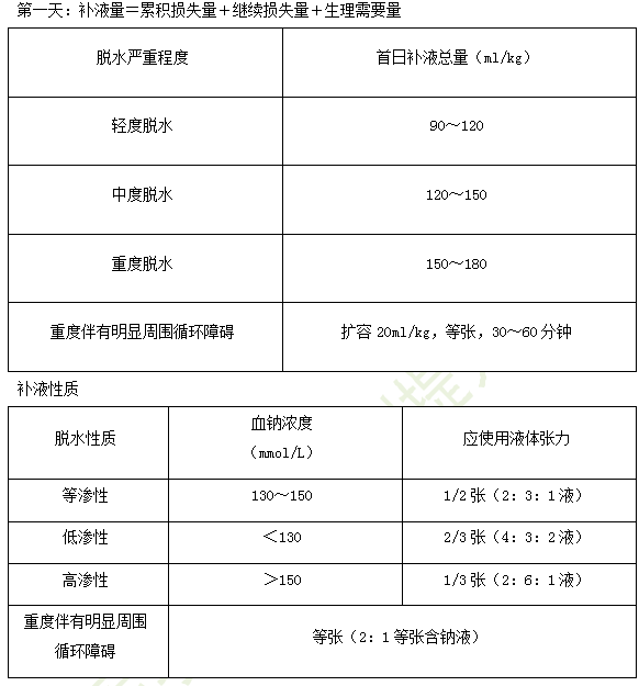 臨床助理醫(yī)師備考重點-小兒結(jié)核性腦膜炎、消化系統(tǒng)疾病