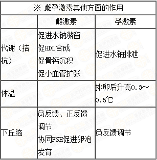 雌、孕激素的生理作用及附性器官的周期性變化