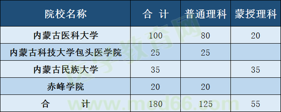 內(nèi)蒙招收定向醫(yī)學生學校、專業(yè)及人數(shù)