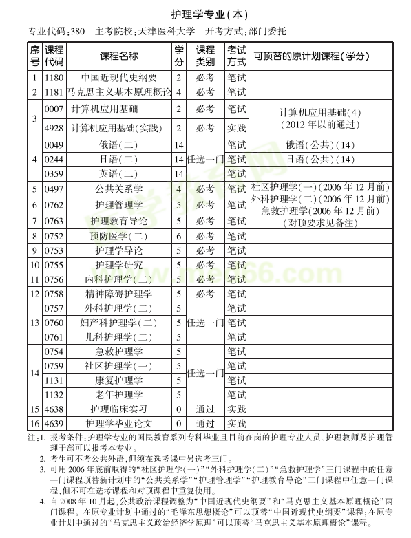 天津醫(yī)學(xué)科大學(xué)自考護理學(xué)專業(yè)
