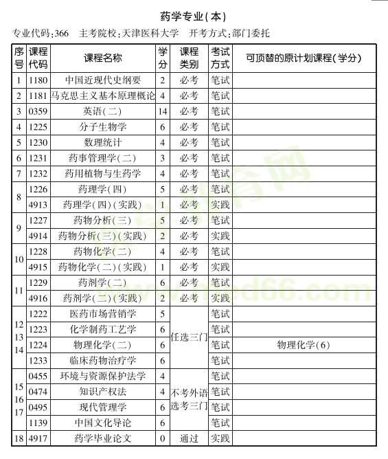 2019年天津醫(yī)科大學(xué)自考藥學(xué)專業(yè)（本科）考試計(jì)劃