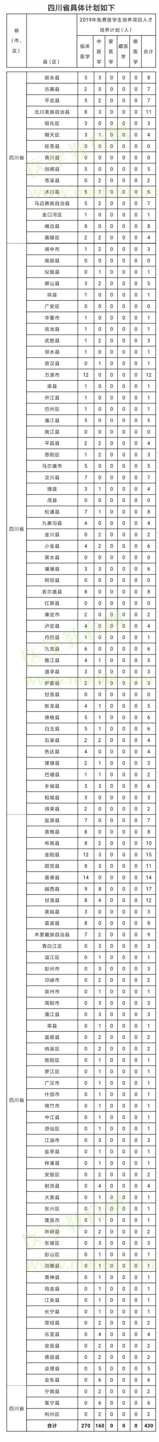 四川定向免費醫(yī)學生招收計劃