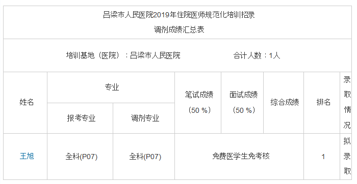 呂梁市人民醫(yī)院2019年住院醫(yī)師規(guī)范化培訓(xùn)招錄調(diào)劑成績(jī)匯總表