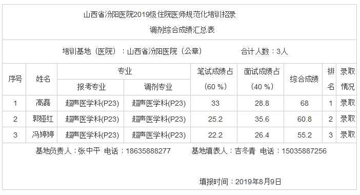 山西省汾陽醫(yī)院2019級(jí)住院醫(yī)師規(guī)范化培訓(xùn)招錄調(diào)劑綜合成績匯總表