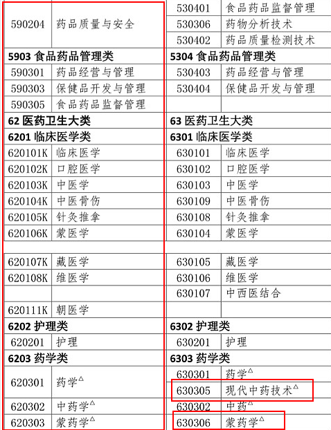 2019年執(zhí)業(yè)藥師報(bào)考專業(yè)目錄：新增專業(yè)匯總！