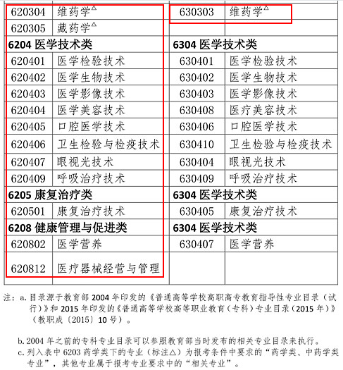 2019年執(zhí)業(yè)藥師報(bào)考專業(yè)目錄：新增專業(yè)匯總！
