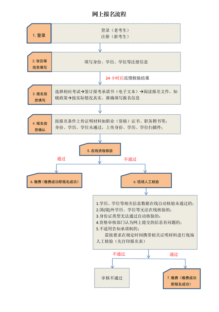 2019年執(zhí)業(yè)藥師“武漢市報(bào)名點(diǎn)”報(bào)名流程圖解及報(bào)名操作說(shuō)明
