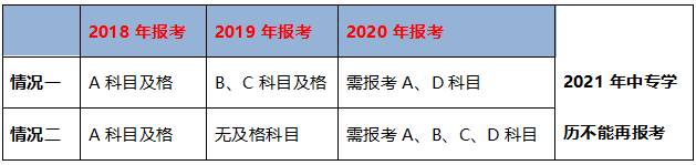 不同學(xué)歷的考生成績保留周期不同，你去年的執(zhí)業(yè)藥師成績還有效嗎？